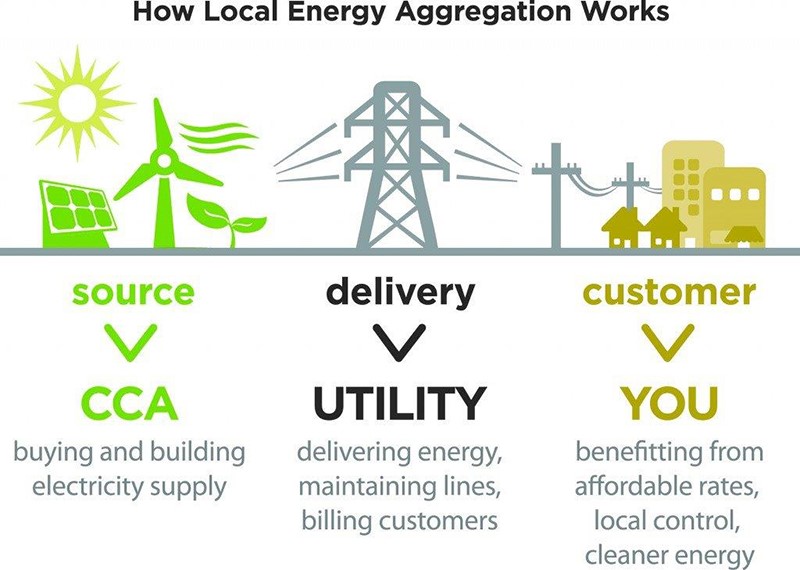 How local energy aggregation works